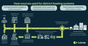 Heat Sources used for district heating systems - Colloide (Colloide Engineering Systems)