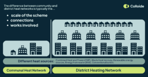 Communal Heat Network and District Heating Network - The difference - Colloide (Colloide Engineering Systems)