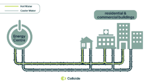 Energy Centre How it works for residential and commercial buildings (Colloide - Colloide Engineering Systems)