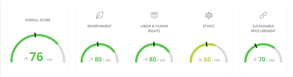 EcoVadis Scorecard, Gold Accreditation, Colloide