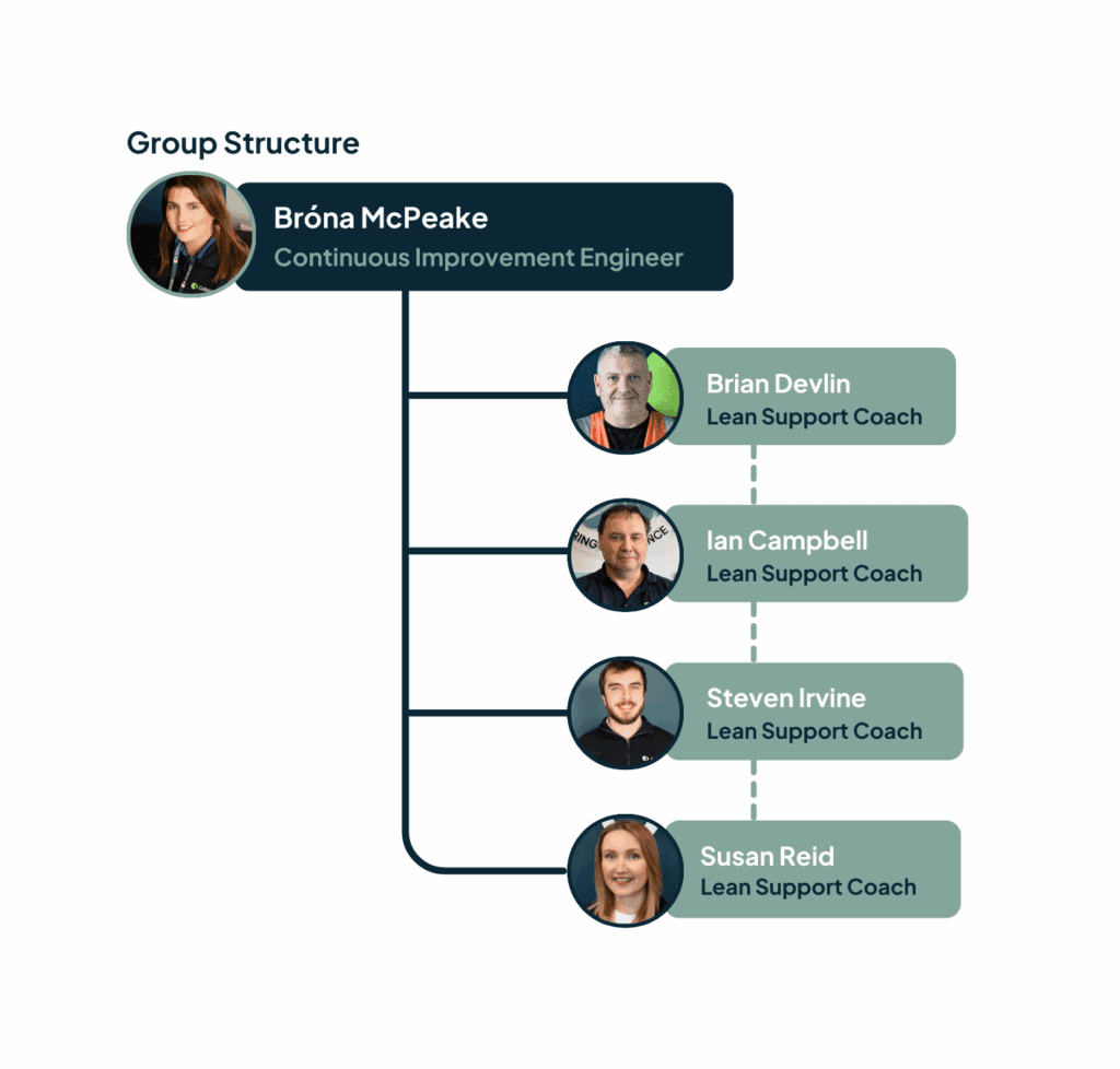 Lean at Colloide, Colloide Engineering, Lean Support Group, Lean Coaches 