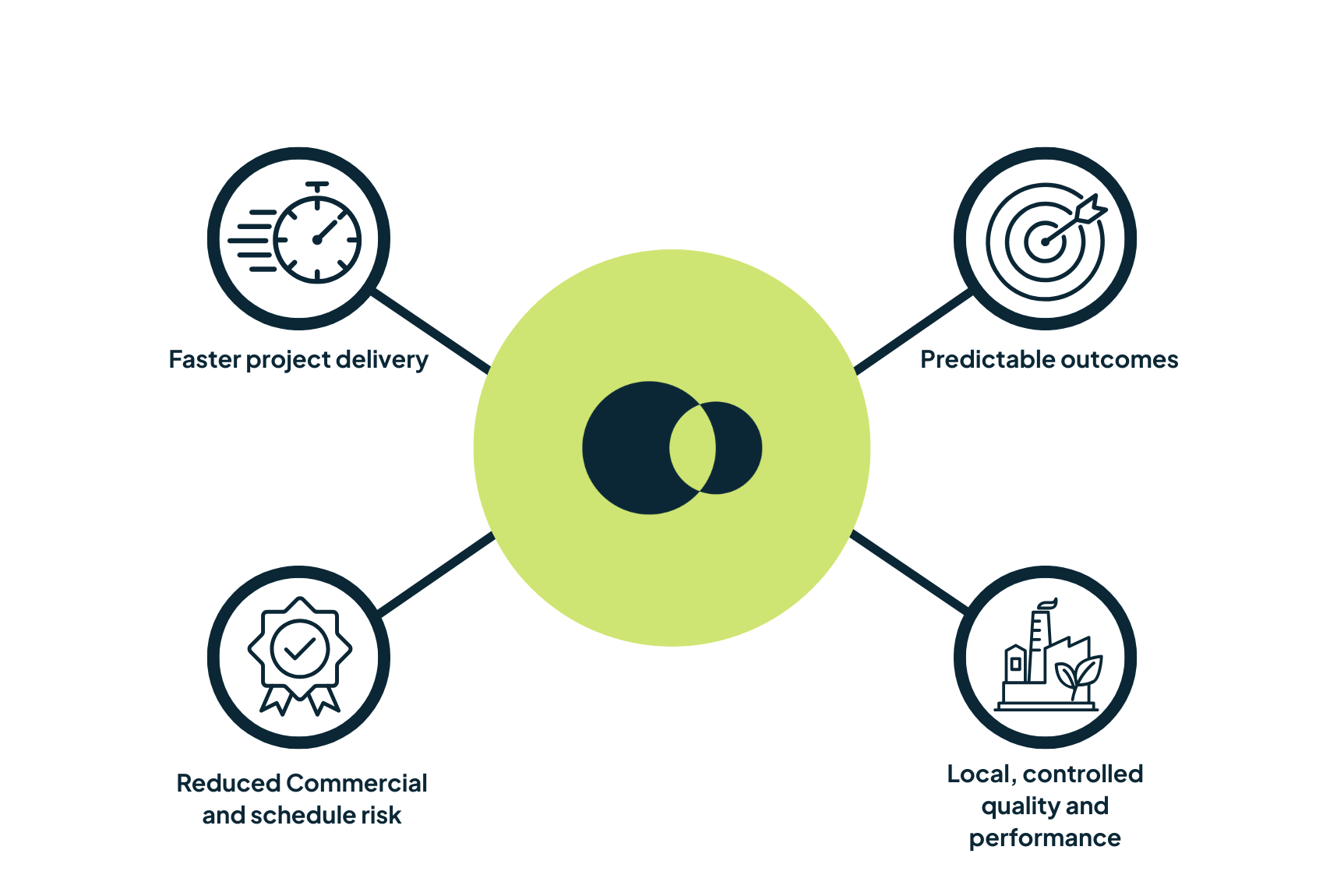 Colloide's Advantages in Supply Chain resilience, Reduced risk, Predictable outcomes, Controlled, Faster project delivery