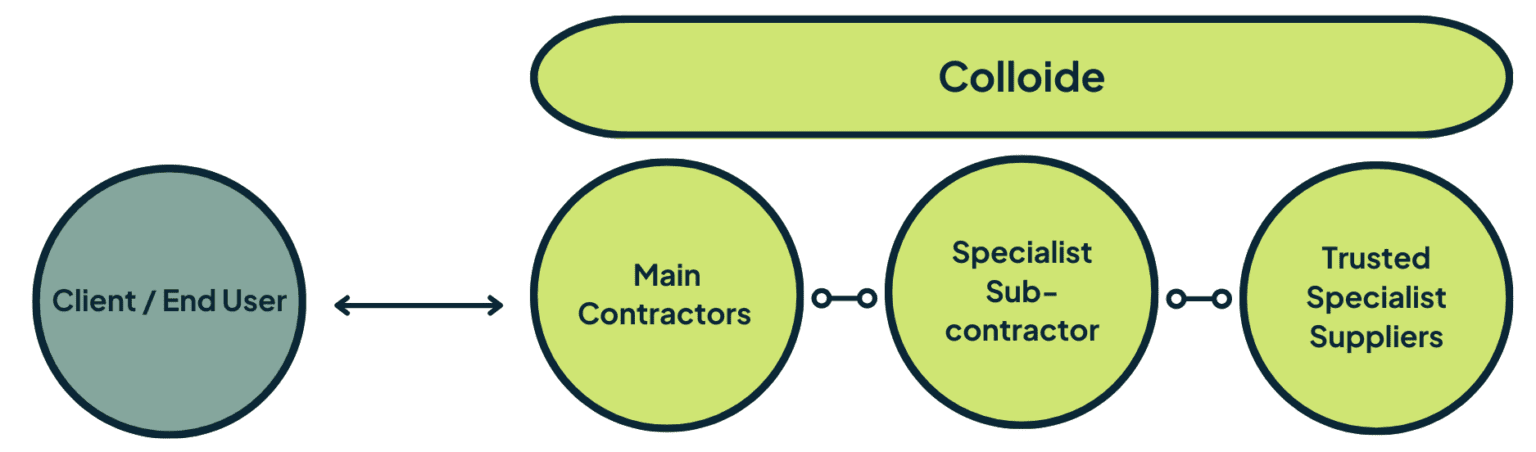 Supply Chain Resilience : Colloide