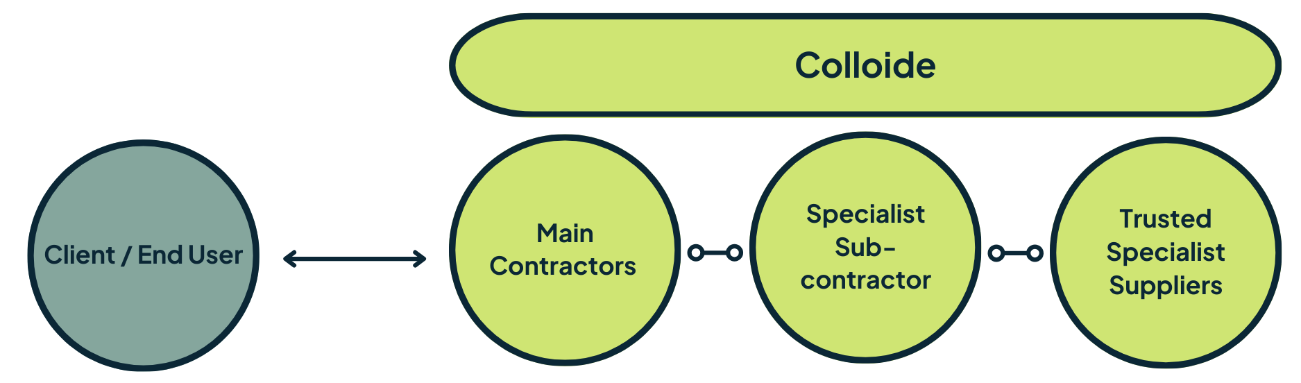 Colloide's Supply Chain, Main Contractors, Specialist Sub-Contractor, Specialist Suppliers